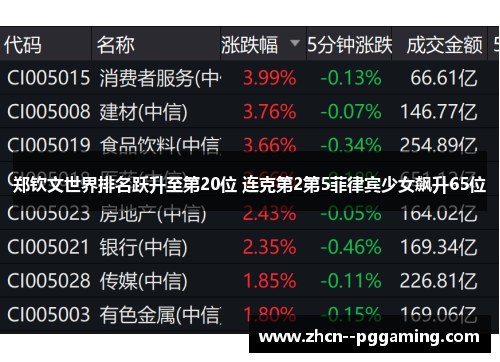 郑钦文世界排名跃升至第20位 连克第2第5菲律宾少女飙升65位